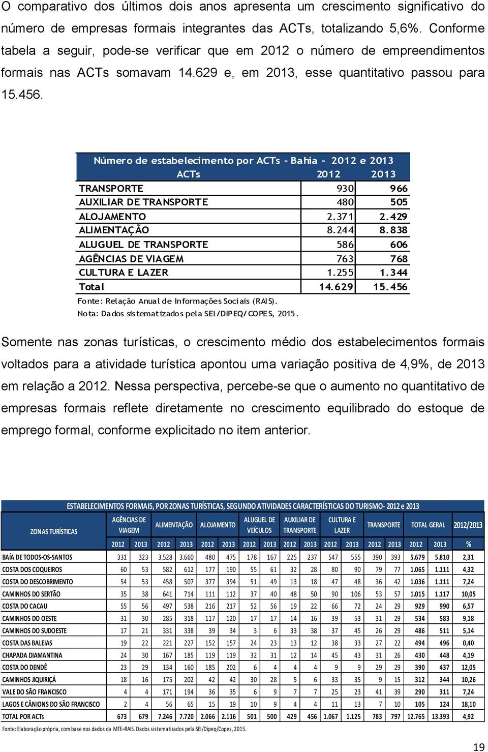 Número de estabelecimento por ACTs - Bahia - 2012 e 2013 ACTs 2012 2013 TRANSPORTE 930 966 AUXILIAR DE TRANSPORTE 480 505 ALOJAMENTO 2.371 2.429 ALIMENTAÇÃO 8.244 8.