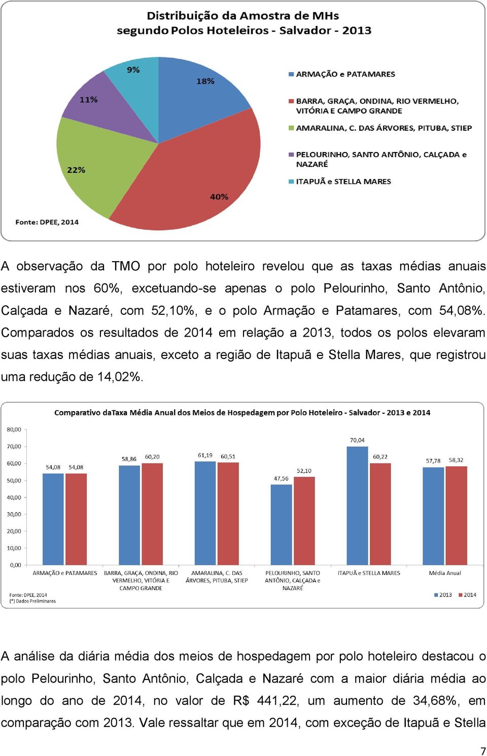 Comparados os resultados de 2014 em relação a 2013, todos os polos elevaram suas taxas médias anuais, exceto a região de Itapuã e Stella Mares, que registrou uma redução de