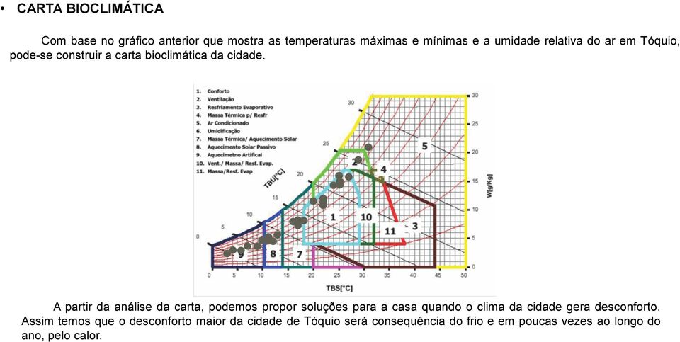 A partir da análise da carta, podemos propor soluções para a casa quando o clima da cidade gera