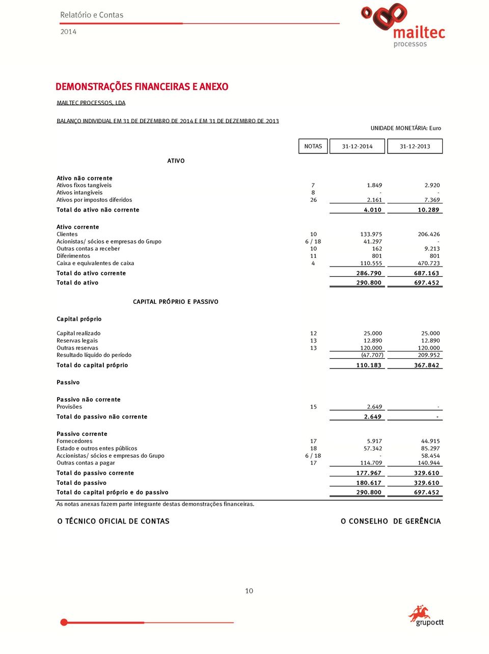 426 Acionistas/ sócios e empresas do Grupo 6 / 18 41.297 - Outras contas a receber 10 162 9.213 Diferimentos 11 801 801 Caixa e equivalentes de caixa 4 110.555 470.723 Total do ativo corrente 286.