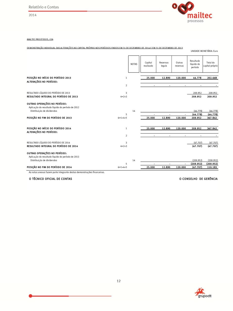 668 ALTERAÇÕES NO PERÍODO: 2 - - - - - RESULTADO LÍQUIDO DO PERÍODO DE 2013 3 209.952 209.