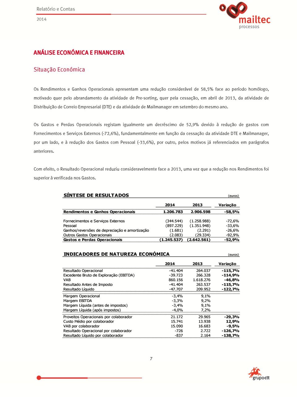 Os Gastos e Perdas Operacionais registam igualmente um decréscimo de 52,9% devido à redução de gastos com Fornecimentos e Serviços Externos (-72,6%), fundamentalmente em função da cessação da