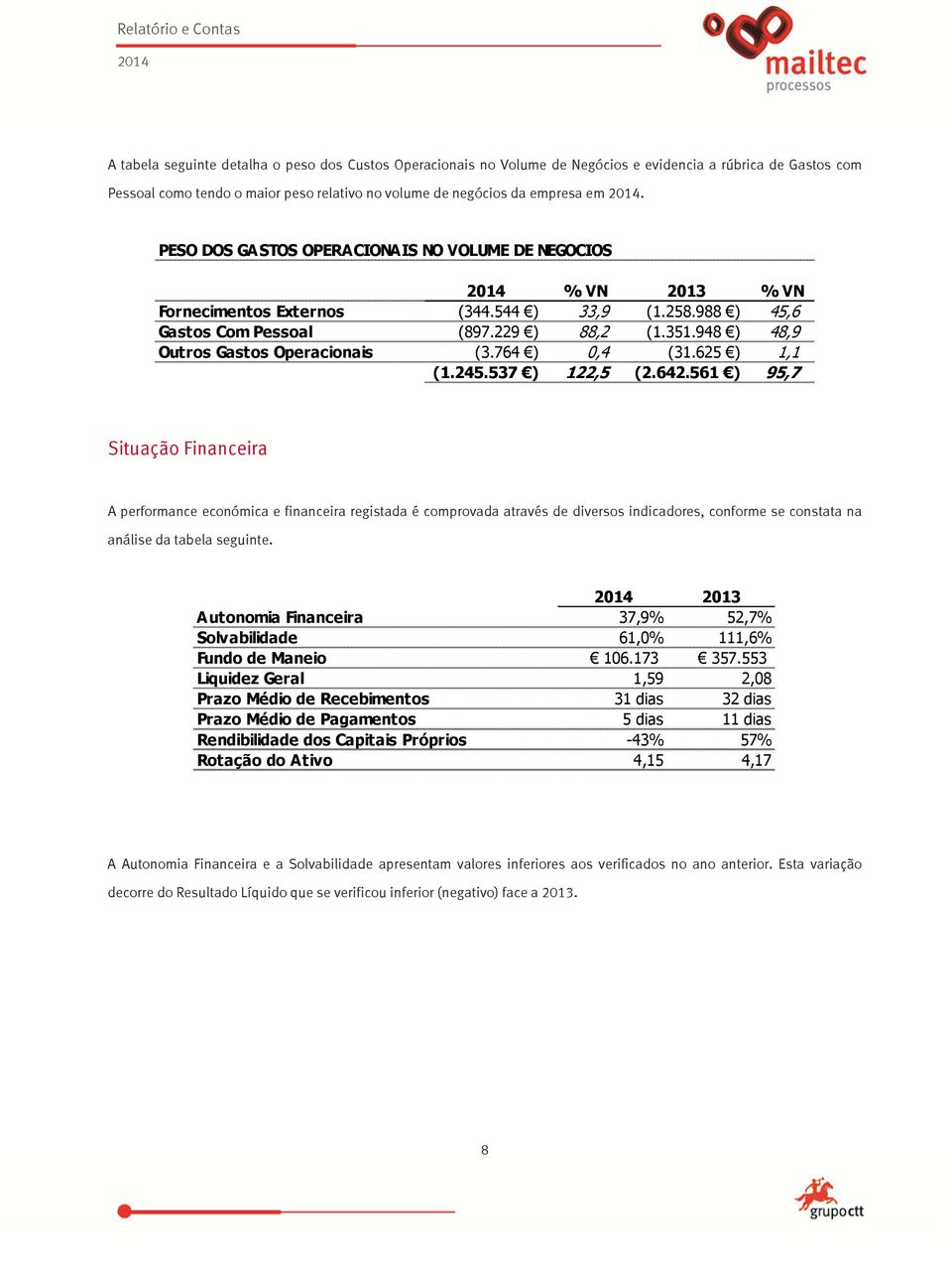 948 ) 48,9 Outros Gastos Operacionais (3.764 ) 0,4 (31.625 ) 1,1 (1.245.537 ) 122,5 (2.642.