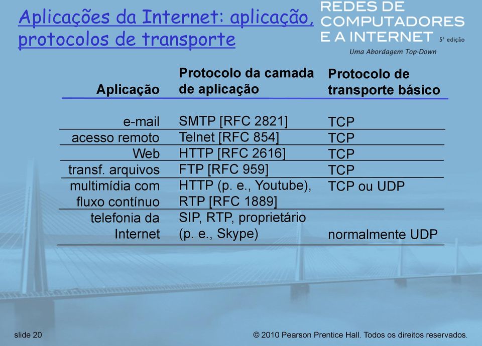 2821] Telnet [RFC 854] HTTP [RFC 2616] FTP [RFC 959] HTTP (p. e.