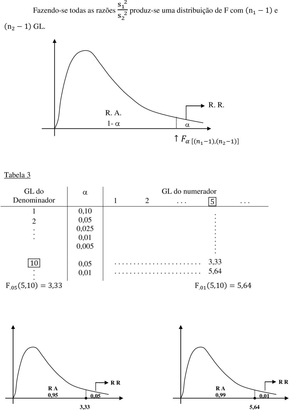 0,10 0,05 0,025 0,01 0,005 GL do numerador 1 2....... 0,05 0,01....................... 3,33.