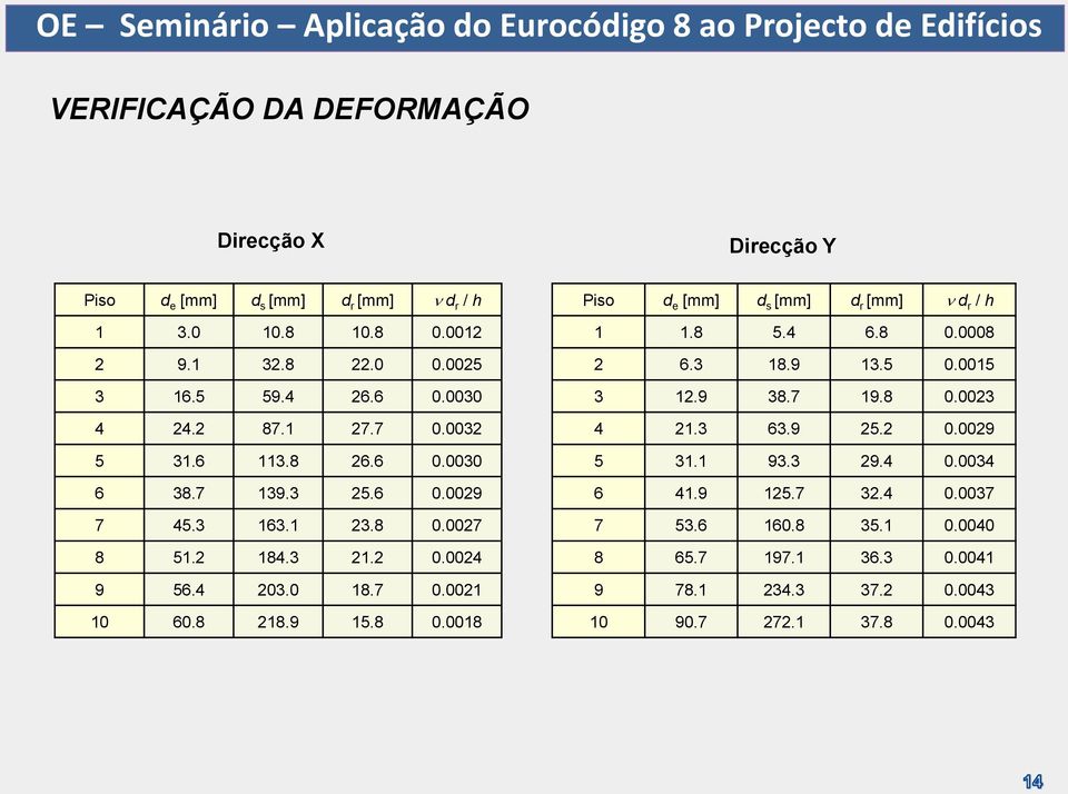 8 218.9 15.8 0.0018 Piso d e [mm] d s [mm] d r [mm] d r / h 1 1.8 5.4 6.8 0.0008 2 6.3 18.9 13.5 0.0015 3 12.9 38.7 19.8 0.0023 4 21.3 63.9 25.2 0.