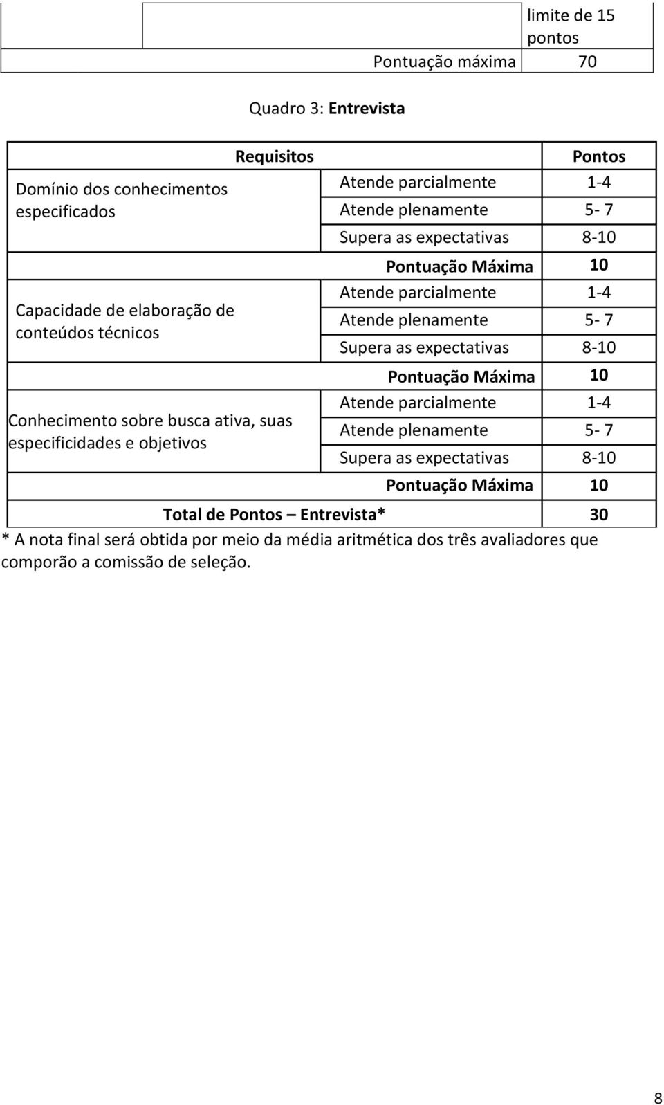 Máxima 10 Atende parcialmente 1-4 Atende plenamente 5-7 Supera as expectativas 8-10 Pontuação Máxima 10 Atende parcialmente 1-4 Atende plenamente 5-7 Supera as