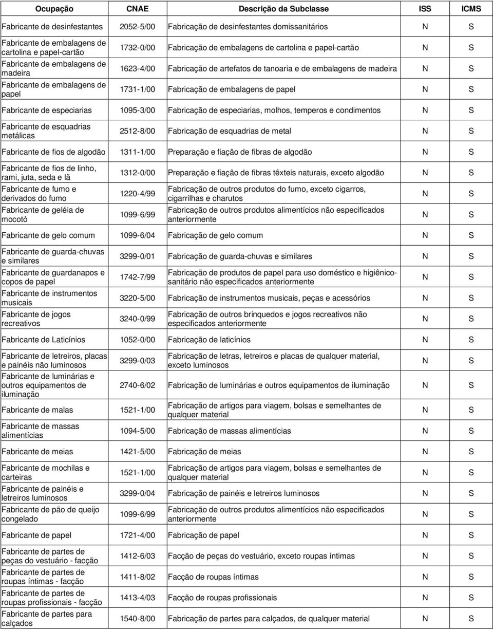 1731-1/00 Fabricação de embalagens de papel Fabricante de especiarias 1095-3/00 Fabricação de especiarias, molhos, temperos e condimentos Fabricante de esquadrias metálicas 2512-8/00 Fabricação de