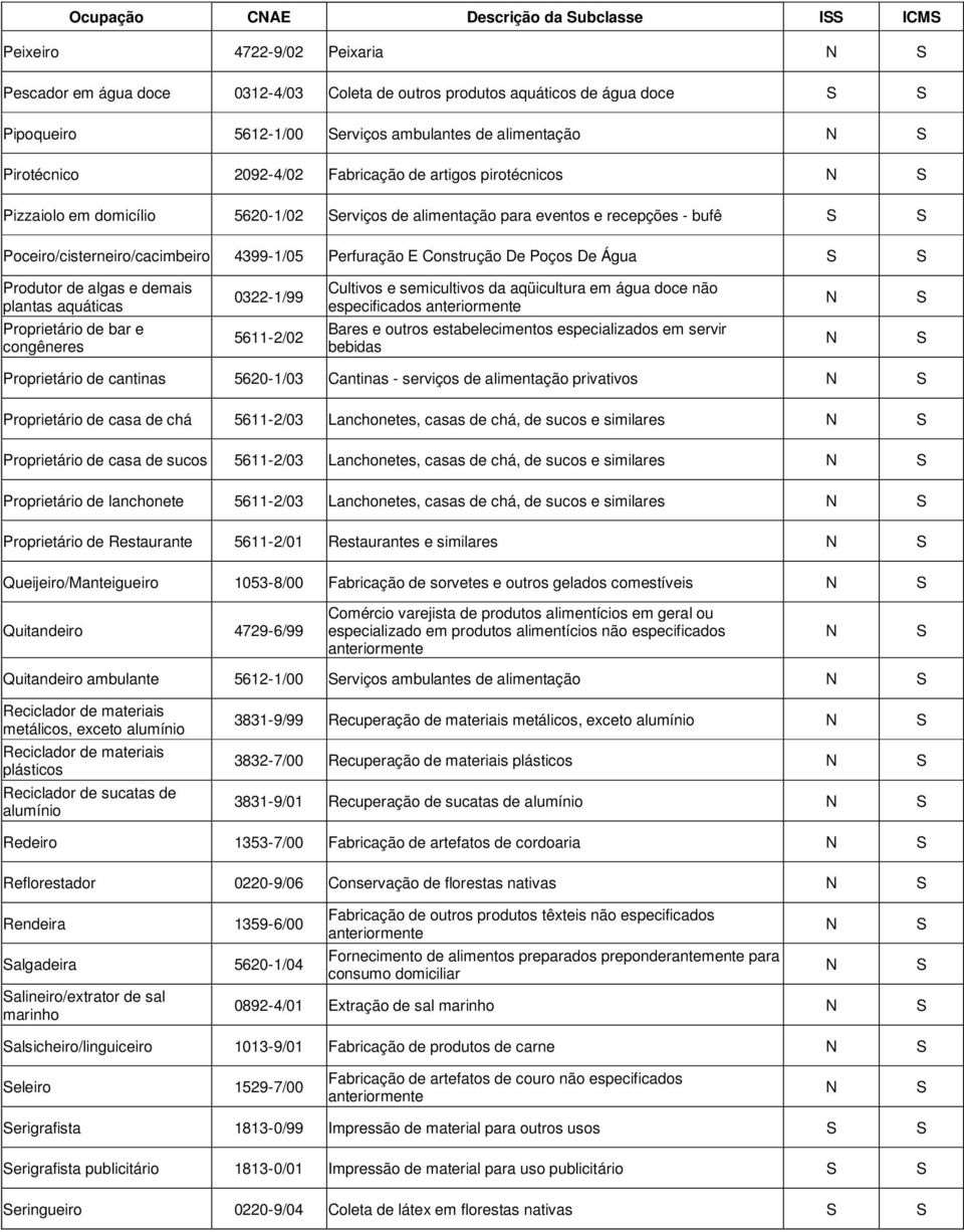 Perfuração E Construção De Poços De Água Produtor de algas e demais plantas aquáticas 0322-1/99 Cultivos e semicultivos da aqüicultura em água doce não especificados Proprietário de bar e congêneres