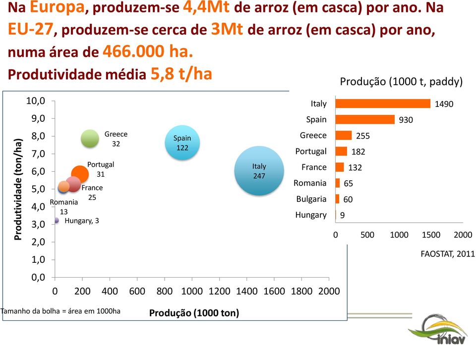Produtividade média 5,8 t/ha 10,0 9,0 8,0 7,0 6,0 5,0 4,0 3,0 2,0 1,0 0,0 Portugal 31 France 25 Romania 13 Hungary, 3 Greece 32 Spain 122