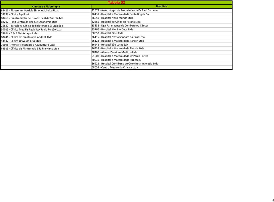 Ltda 53147 - Clínica Oswaldo Cruz Ltda 70998 - Atena Fisioterapia e Acupuntura Ltda 68519 - Clínica de Fisioterapia São Francisco Ltda Tabela 02 Hospitais 22578 - Assoc Hospit de Prot a Infancia Dr