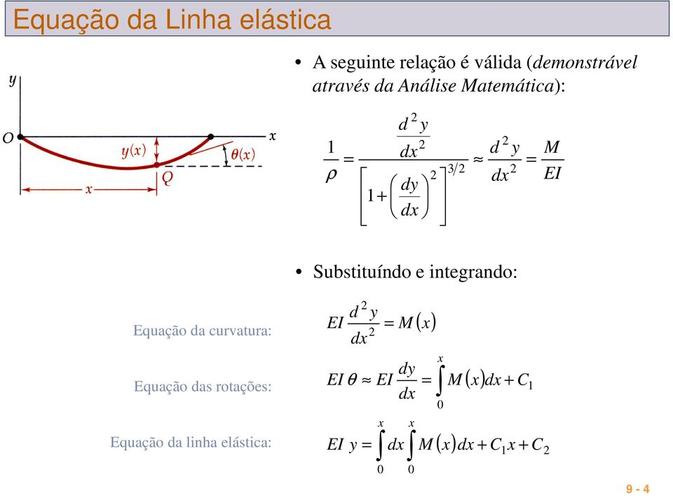 curvatura: Equação das rotações: Equação da linha elástica: