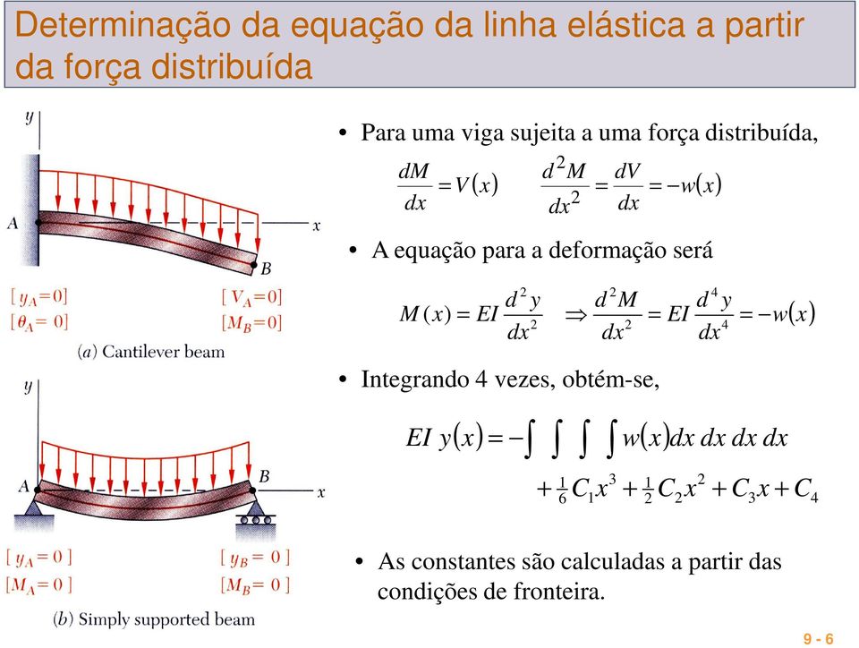 deformação será M ( ) d d d M d 4 d d 4 ( ) Integrando 4 vezes, obtém-se, ( ) ( ) +