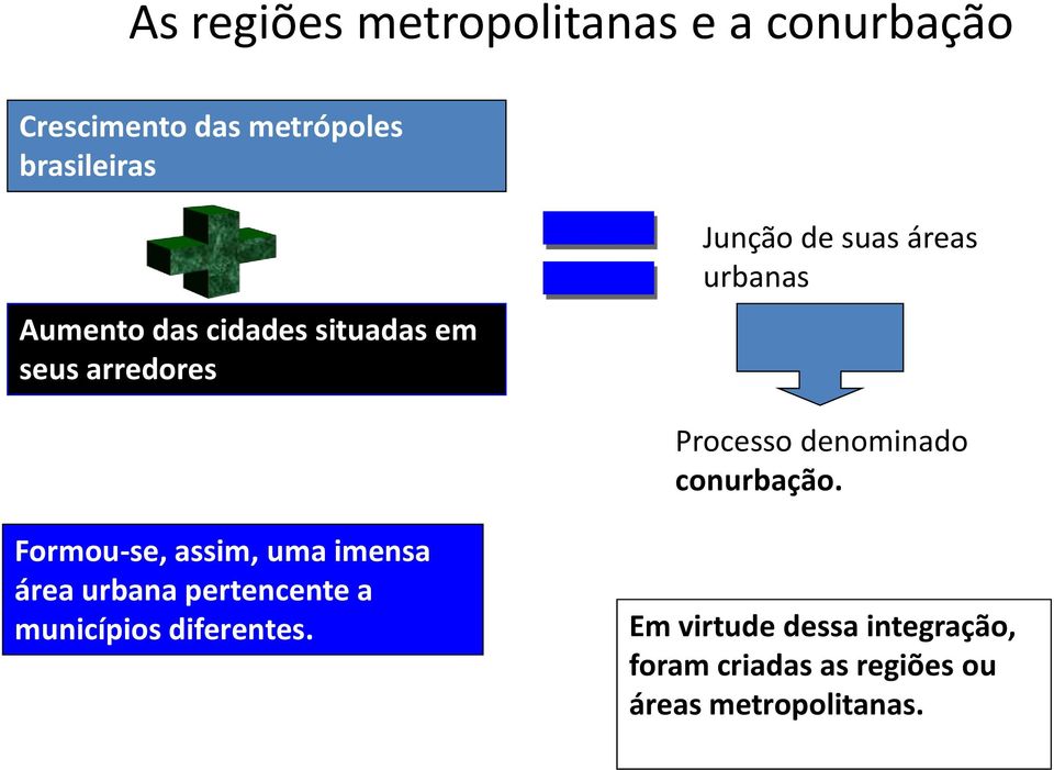 denominado conurbação.