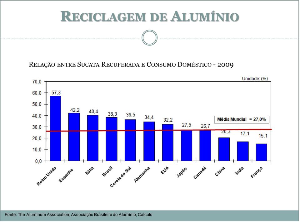 2009 Fonte: The Aluminum Association;