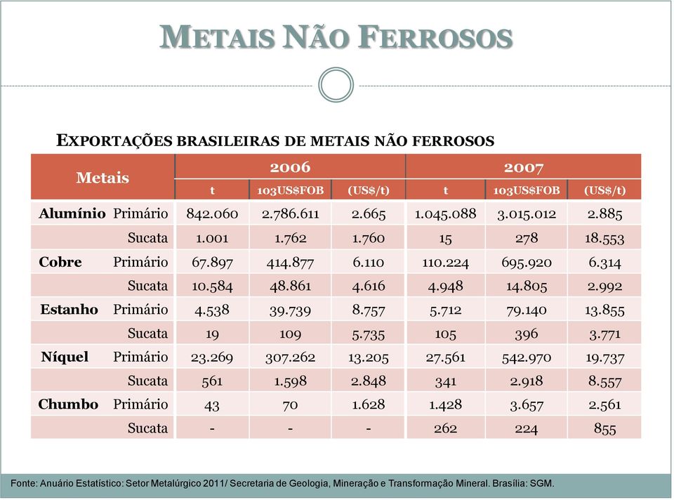 538 39.739 8.757 5.712 79.140 13.855 Sucata 19 109 5.735 105 396 3.771 Níquel Primário 23.269 307.262 13.205 27.561 542.970 19.737 Sucata 561 1.598 2.848 341 2.918 8.