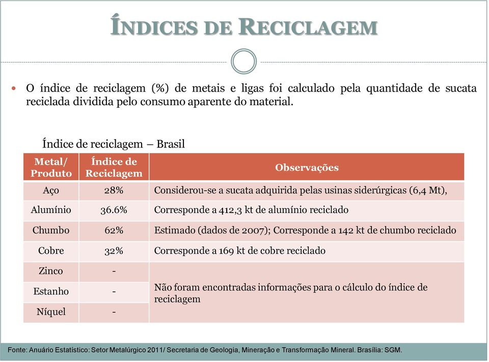 6% Corresponde a 412,3 kt de alumínio reciclado Chumbo 62% Estimado (dados de 2007); Corresponde a 142 kt de chumbo reciclado Cobre 32% Corresponde a 169 kt de cobre reciclado Zinco