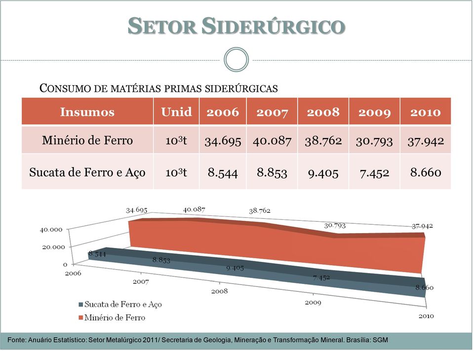 942 Sucata de Ferro e Aço 10 3 t 8.544 8.853 9.405 7.452 8.