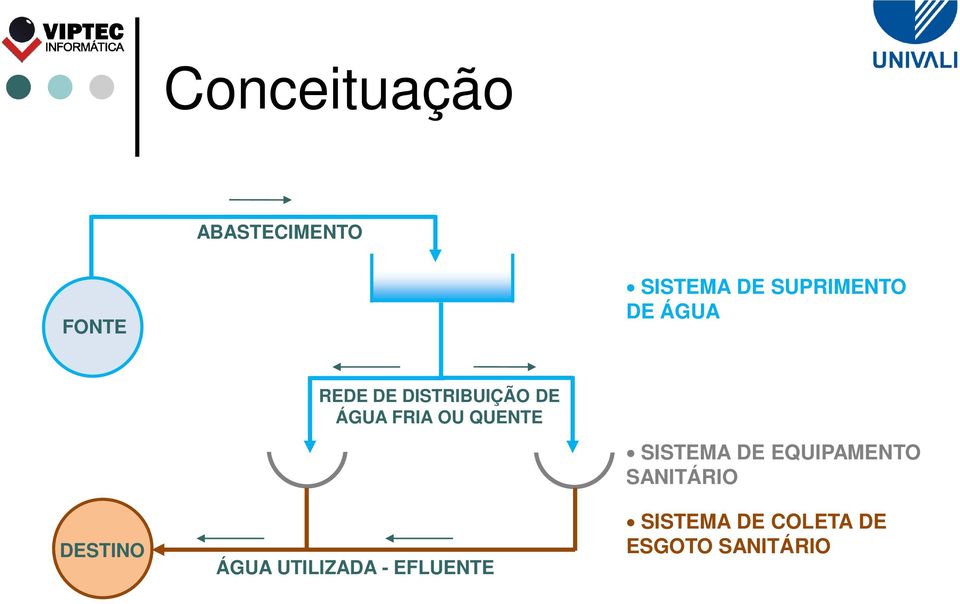 OU QUENTE DESTINO ÁGUA UTILIZADA - EFLUENTE SISTEMA