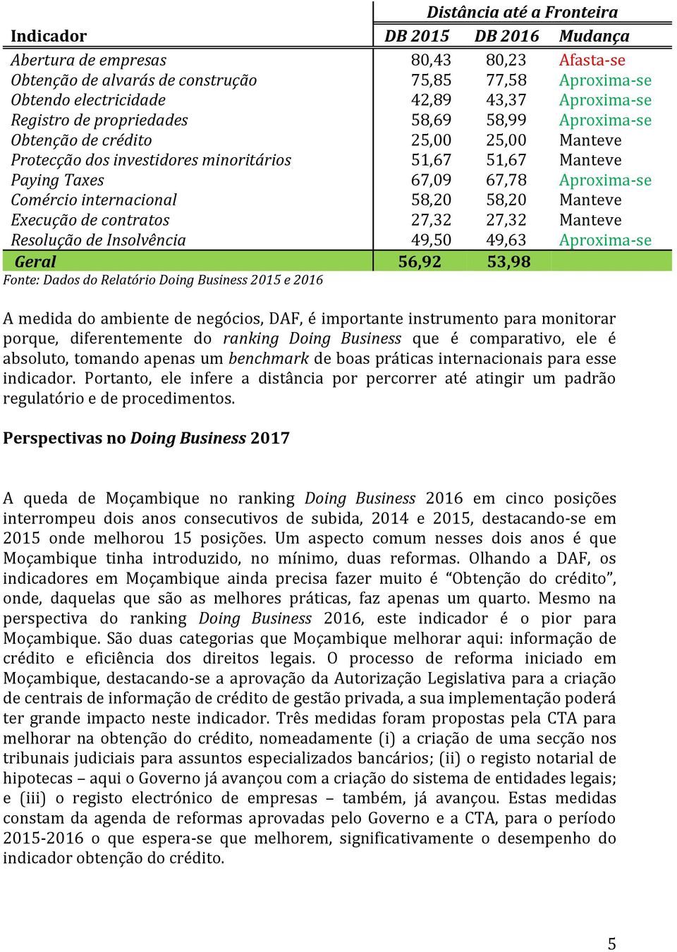 Comércio internacional 58,20 58,20 Manteve Execução de contratos 27,32 27,32 Manteve Resolução de Insolvência 49,50 49,63 Aproxima-se Geral 56,92 53,98 Fonte: Dados do Relatório Doing Business 2015 e