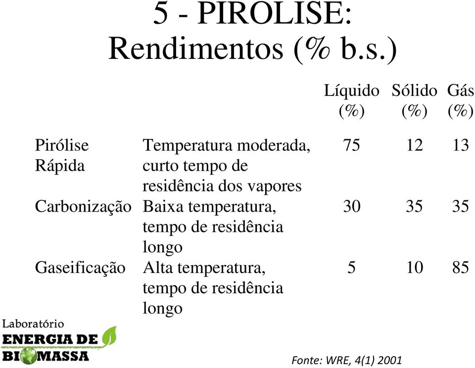 ) Fonte: WRE, 4(1) 2001 Líquido (%) Sólido (%) Gás (%) Pirólise Rápida
