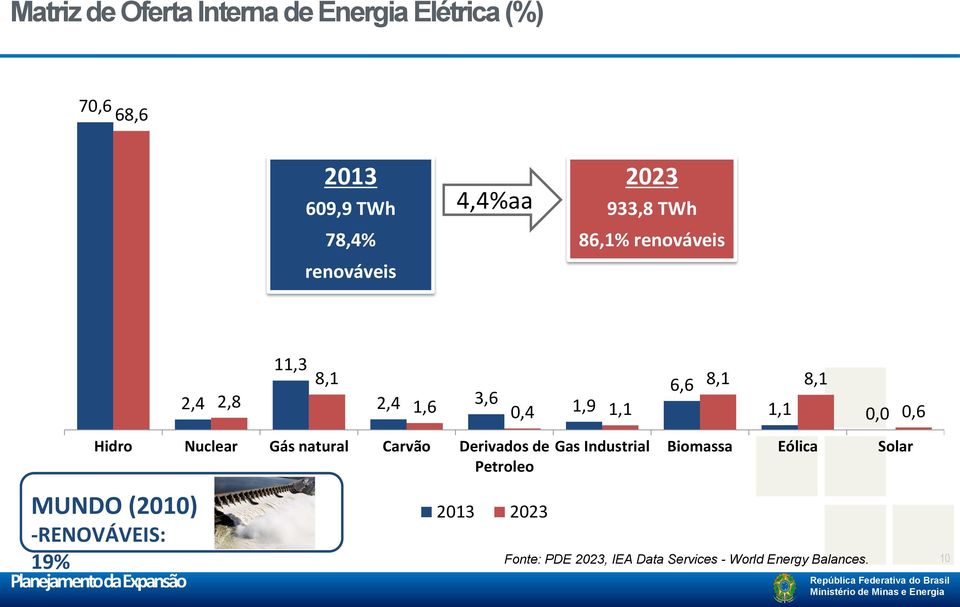 Nuclear Gás natural Carvão Derivados de Petroleo MUNDO (2010) -RENOVÁVEIS: 2013 2023 Gas Industrial