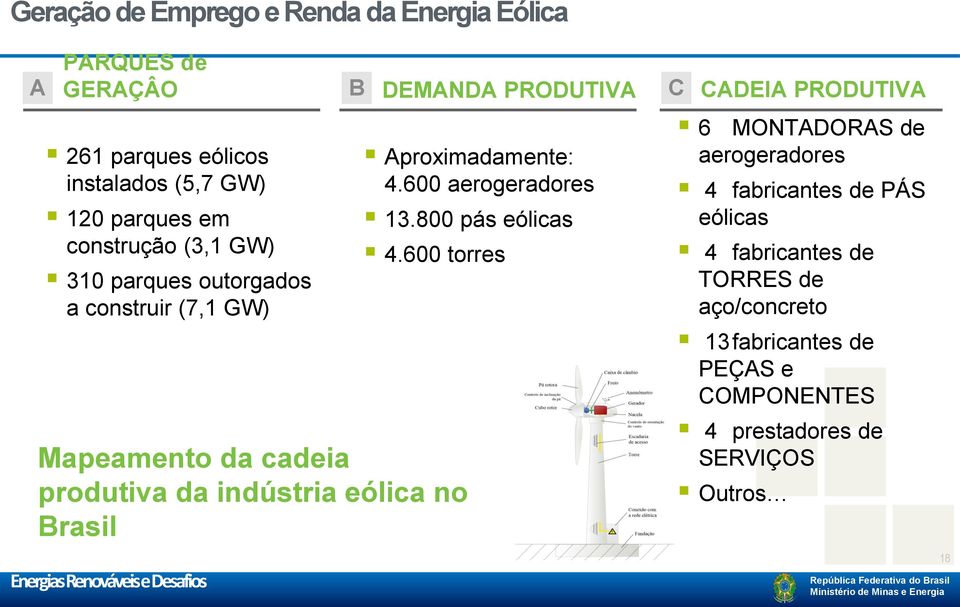 B DEMANDA PRODUTIVA Aproximadamente: 4.600 aerogeradores 13.800 pás eólicas 4.