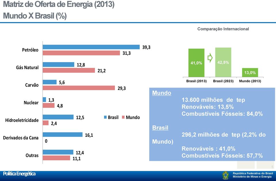 Brasil 29,3 Mundo Mundo Brasil Mundo) Brasil (2013) Brasil (2023) Mundo (2013) 13.