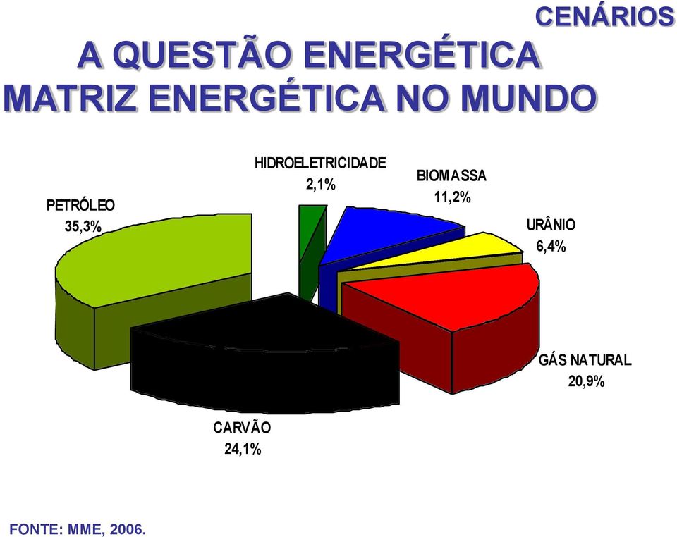 HIDROELETRICIDADE 2,1% BIOMASSA 11,2%