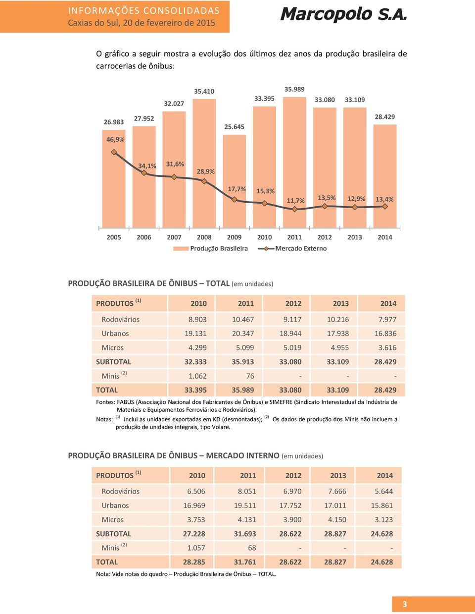 429 46,9% 34,1% 31,6% 28,9% 17,7% 15,3% 11,7% 13,5% 12,9% 13,4% 2005 2006 2007 2008 2009 2010 2011 2012 2013 2014 Produção Brasileira Mercado Externo PRODUÇÃO BRASILEIRA DE ÔNIBUS TOTAL (em unidades)