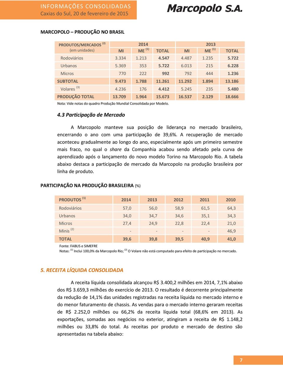 480 PRODUÇÃO TOTAL 13.709 1.964 15.673 16.537 2.129 18.666 Nota: Vide notas do quadro Produção Mundial Consolidada por Modelo. 4.