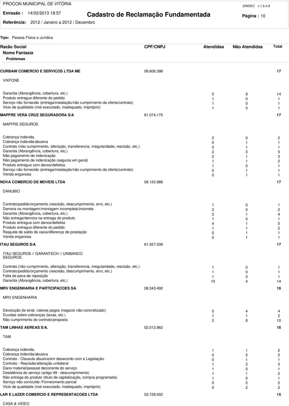 CRUZ SEGURADORA S/A 6.074.75 7 MAPFRE SEGUROS Cobrança indevida. 0 Cobrança indevida/abusiva 0 Contrato (não cumprimento, alteração, transferencia, irregularidade, rescisão, etc.