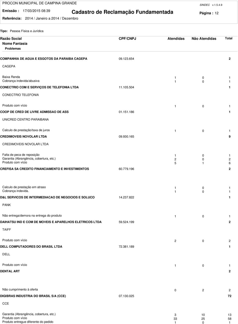 65 9 CREDIMOVEIS NOVOLAR LTDA Falta de peca de reposição 0 Garantia (Abrangência, cobertura, etc.) 0 Produto com vício 5 6 CREFISA SA CREDITO FINANCIAMENTO E INVESTIMENTOS 60.779.