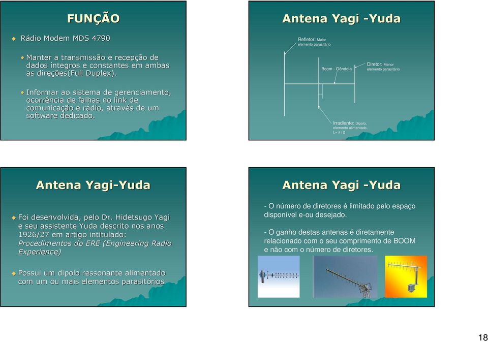 Irradiante: Dipolo, elemento alimentado. L= λ / 2 Antena Yagi-Yuda Yuda Foi desenvolvida, pelo Dr.