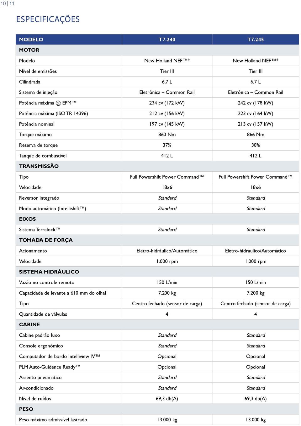 234 cv (172 kw) 242 cv (178 kw) Potência máxima (ISO TR 14396) 212 cv (156 kw) 223 cv (164 kw) Potência nominal 197 cv (145 kw) 213 cv (157 kw) Torque máximo 860 Nm 866 Nm Reserva de torque 37% 30%