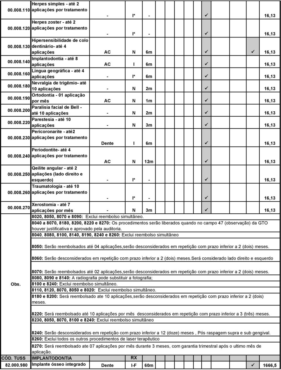 008.200 até 10 aplicações - N 2m 16,13 Parestesia - até 10 00.008.220 aplicações - N 3m 16,13 Pericoronarite - até2 00.008.230 aplicações por tratamento Dente I 6m 16,13 Periodontite- até 4 00.008.240 aplicações por tratamento AC N 12m 16,13 Qeilite angular - até 2 00.