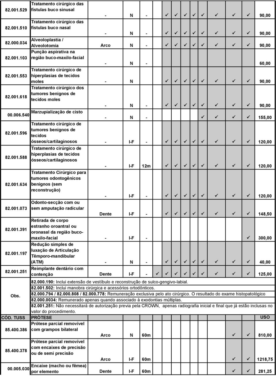 001.618 tumores benignos de tecidos moles - N - 90,00 00.006.540 Marzupialização de cisto - N - 155,00 Tratamento cirúrgico de 82.001.596 tumores benignos de tecidos ósseos/cartilaginosos - I-F - 120,00 Tratamento cirúrgico de 82.