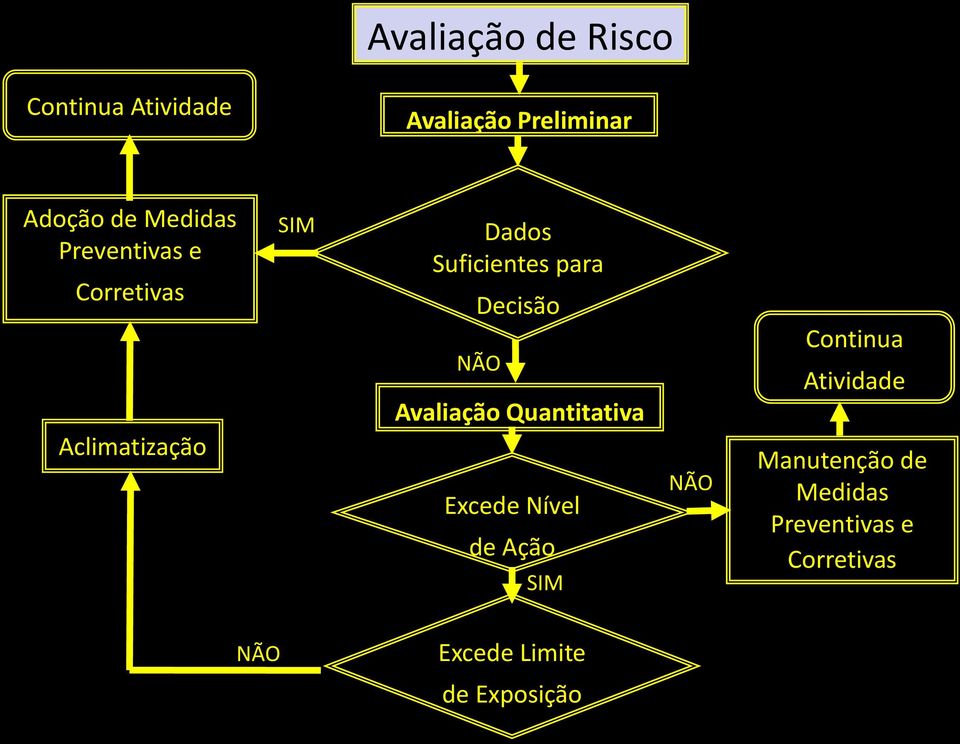 Decisão NÃO Avaliação Quantitativa Excede Nível de Ação SIM NÃO Continua