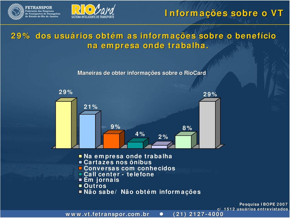 Maneiras de obter informações sobre o RioCard 29% 29% 21% 9% 4% 2% 8% Na empresa onde trabalha