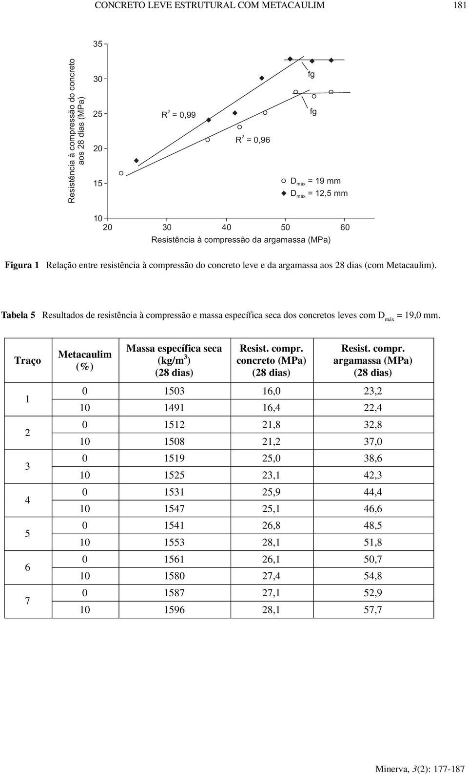 Tabela Resultados de resistência à compressão e massa específica seca dos concretos leves com = 9,0 mm.