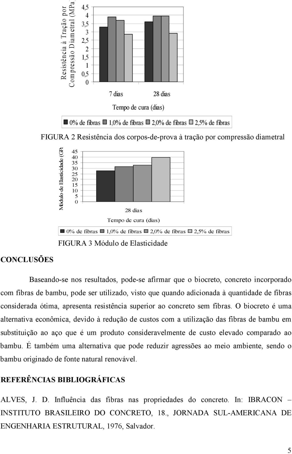 de fibras FIGURA 3 Módulo de Elasticidade CONCLUSÕES Baseando-se nos resultados, pode-se afirmar que o biocreto, concreto incorporado com fibras de bambu, pode ser utilizado, visto que quando