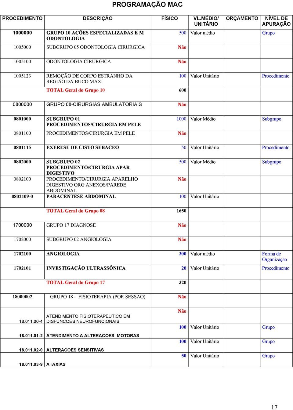 REGIÃO DA BUCO MAXI 100 Valor Unitário TOTAL Geral do Grupo 10 600 0800000 GRUPO 08-CIRURGIAS AMBULATORIAIS 0801000 SUBGRUPO 01 PROCEDIMENTOS/CIRURGIA EM PELE 1000 Valor Médio 0801100