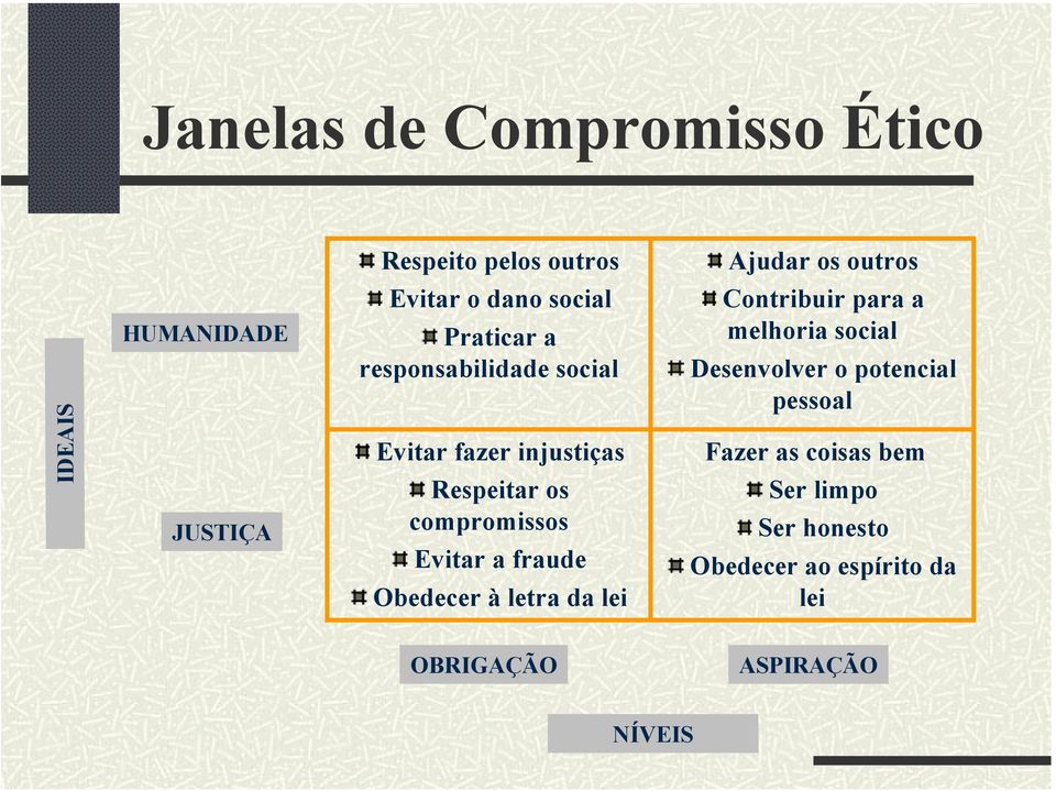 pessoal JUSTIÇA Evitar fazer injustiças Respeitar os compromissos Evitar a fraude Obedecer à letra