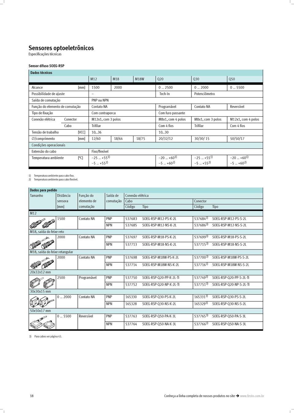 polos M12x1, com 4 polos Cabo Trifilar Com 4 fios Trifilar Com 4 fios Tensão de trabalho [VCC] 10...36 10.