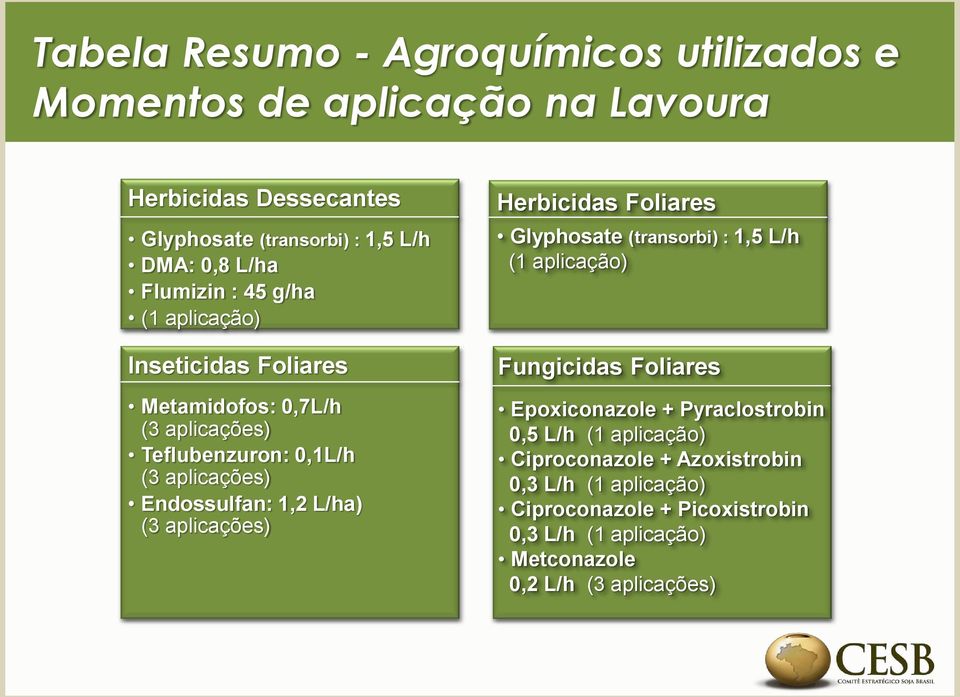 L/ha) (3 aplicações) Herbicidas Foliares Glyphosate (transorbi) : 1,5 L/h (1 aplicação) Fungicidas Foliares Epoxiconazole + Pyraclostrobin 0,5 L/h