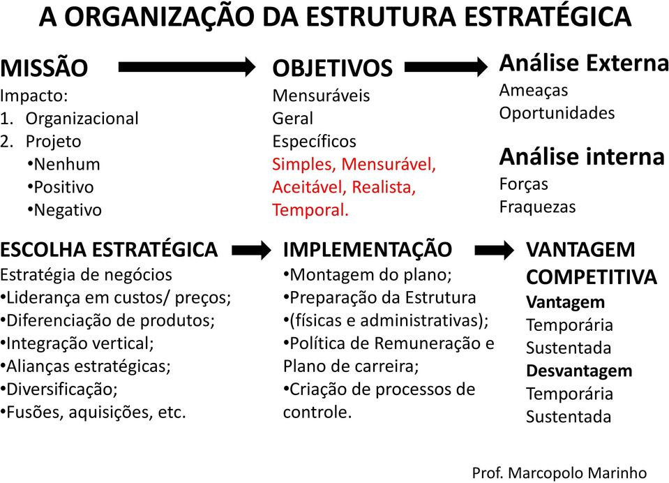 Análise Externa Ameaças Oportunidades Análise interna Forças Fraquezas ESCOLHA ESTRATÉGICA Estratégia de negócios Liderança em custos/ preços; Diferenciação de produtos; Integração