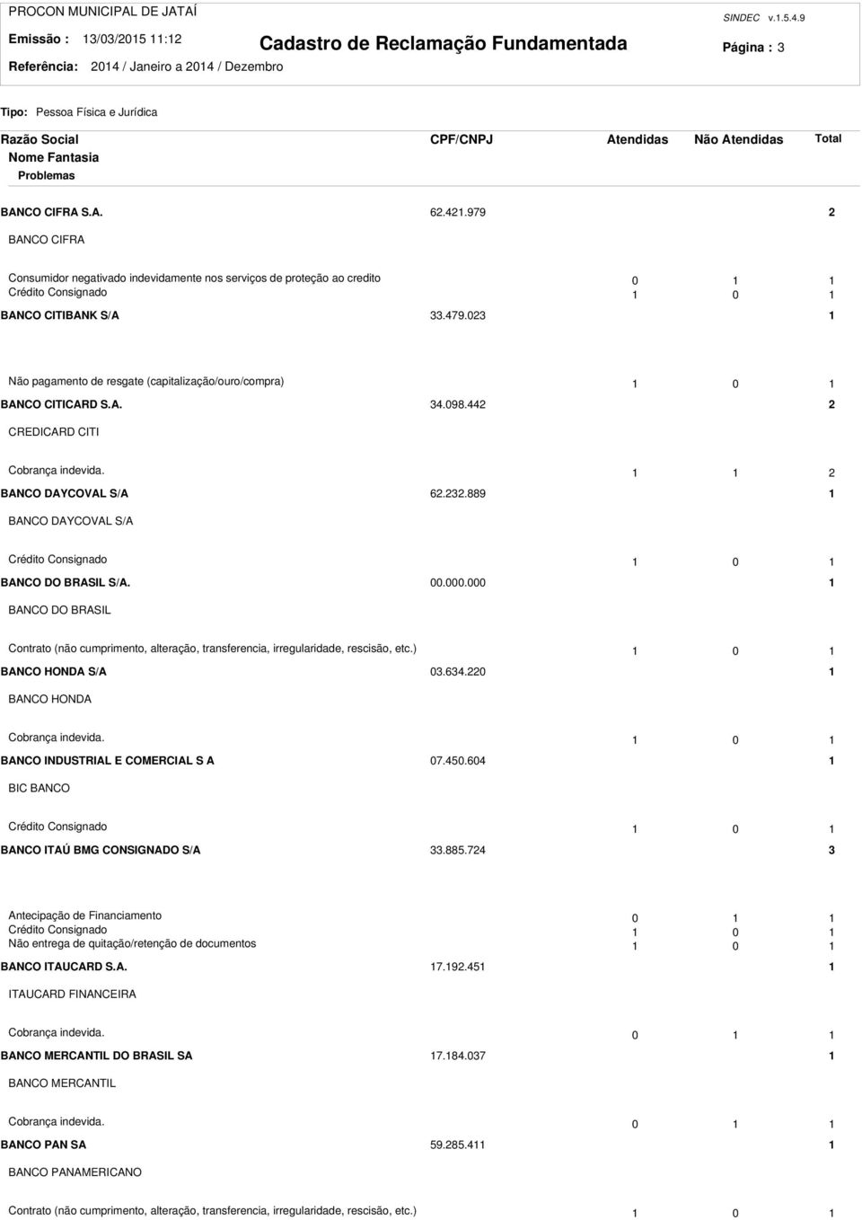 .889 BANCO DAYCOVAL S/A Crédito Consignado 0 BANCO DO BRASIL S/A. 00.000.000 BANCO DO BRASIL Contrato (não cumprimento, alteração, transferencia, irregularidade, rescisão, etc.) 0 BANCO HONDA S/A 0.