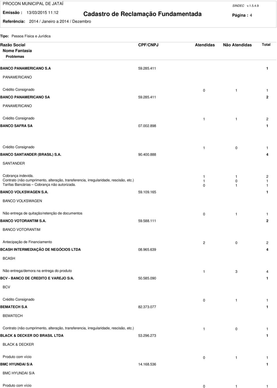 ) 0 Tarifas Bancárias Cobrança não autorizada. 0 BANCO VOLKSWAGEN S.A. 59.09.65 BANCO VOLKSWAGEN Não entrega de quitação/retenção de documentos 0 BANCO VOTORANTIM S.A. 59.588.