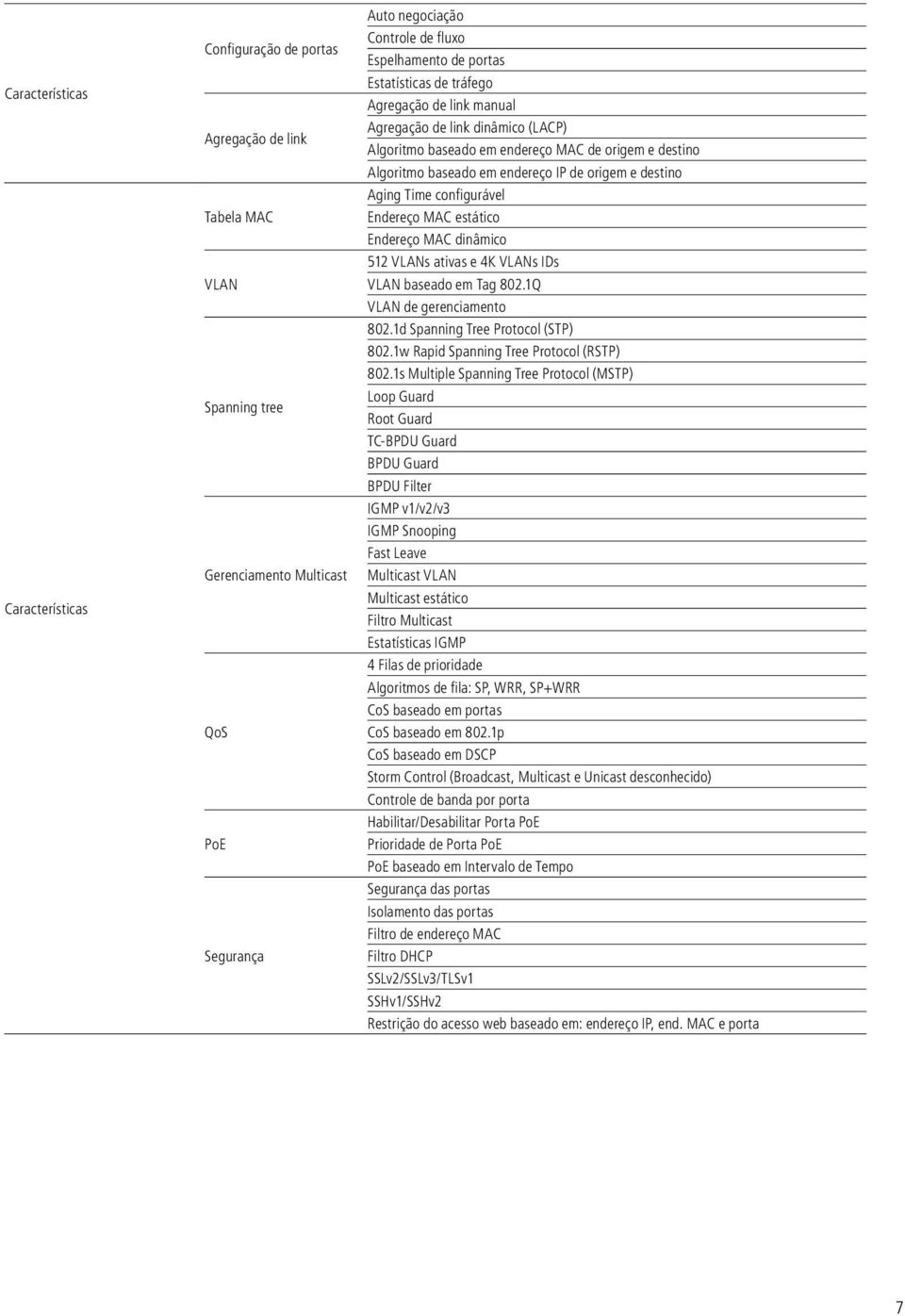 Aging Time configurável Endereço MAC estático Endereço MAC dinâmico 512 VLANs ativas e 4K VLANs IDs VLAN baseado em Tag 802.1Q VLAN de gerenciamento 802.1d Spanning Tree Protocol (STP) 802.