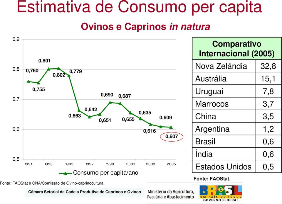 e CNA/Comissão de Ovino-caprinocultura.